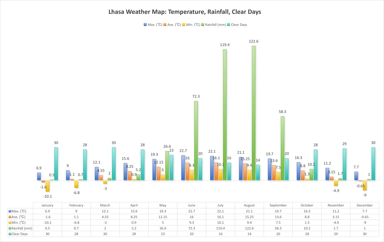 Lhasa Weather Map