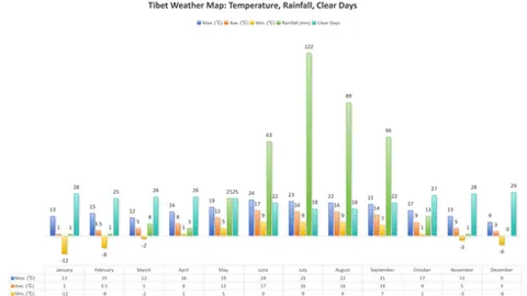 Tibet Weather Map